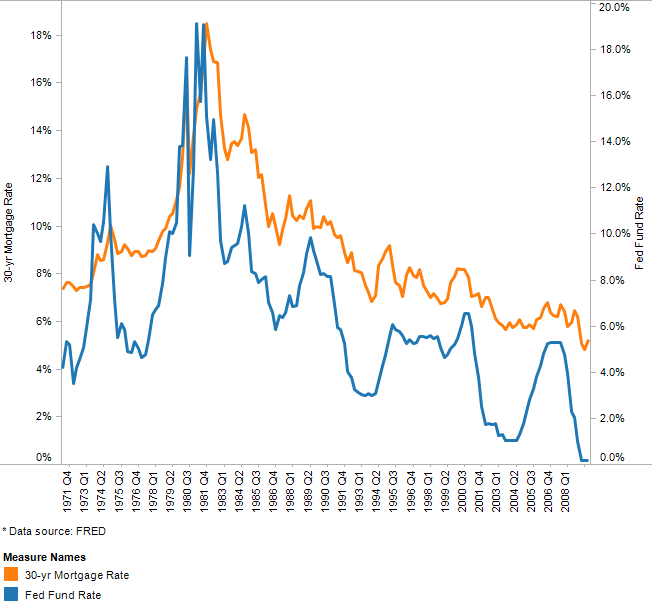The Fed Fund Rate Establish or Influence?